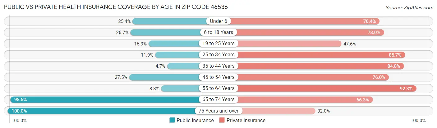 Public vs Private Health Insurance Coverage by Age in Zip Code 46536