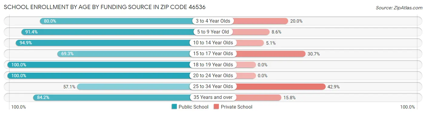 School Enrollment by Age by Funding Source in Zip Code 46536