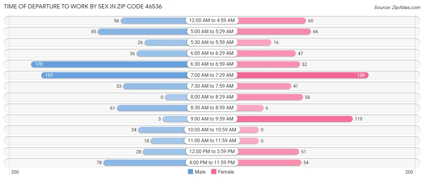 Time of Departure to Work by Sex in Zip Code 46536