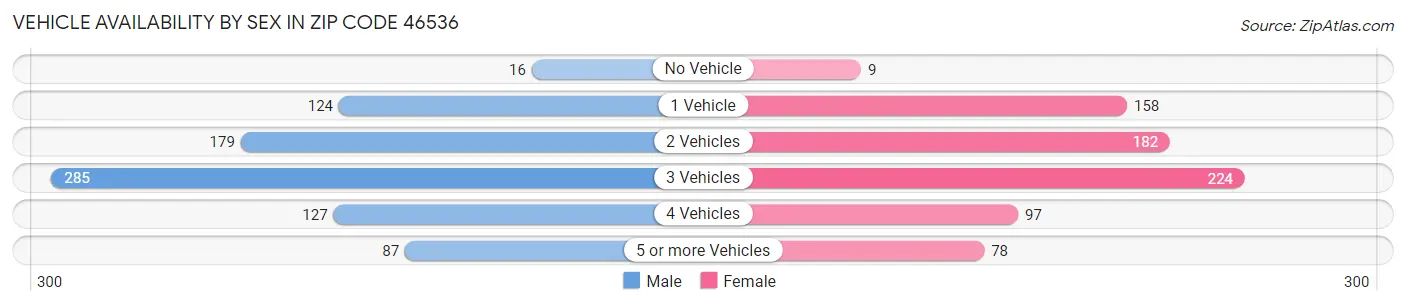Vehicle Availability by Sex in Zip Code 46536