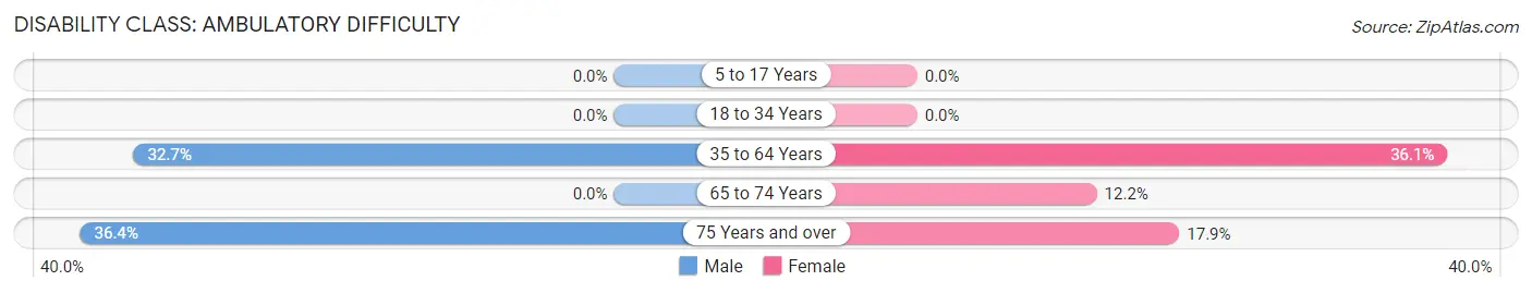 Disability in Zip Code 46537: <span>Ambulatory Difficulty</span>