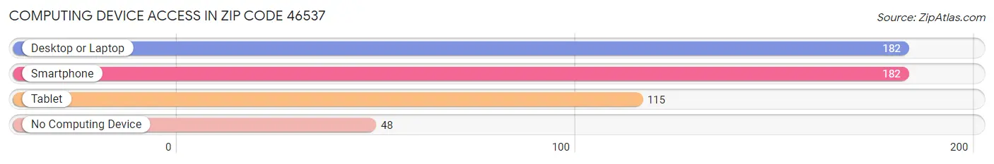 Computing Device Access in Zip Code 46537