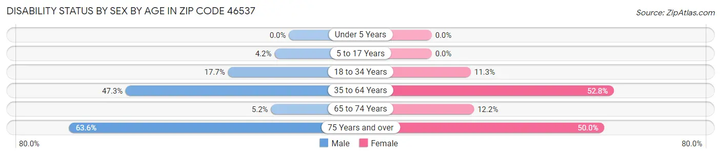 Disability Status by Sex by Age in Zip Code 46537