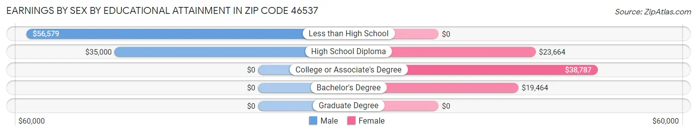 Earnings by Sex by Educational Attainment in Zip Code 46537