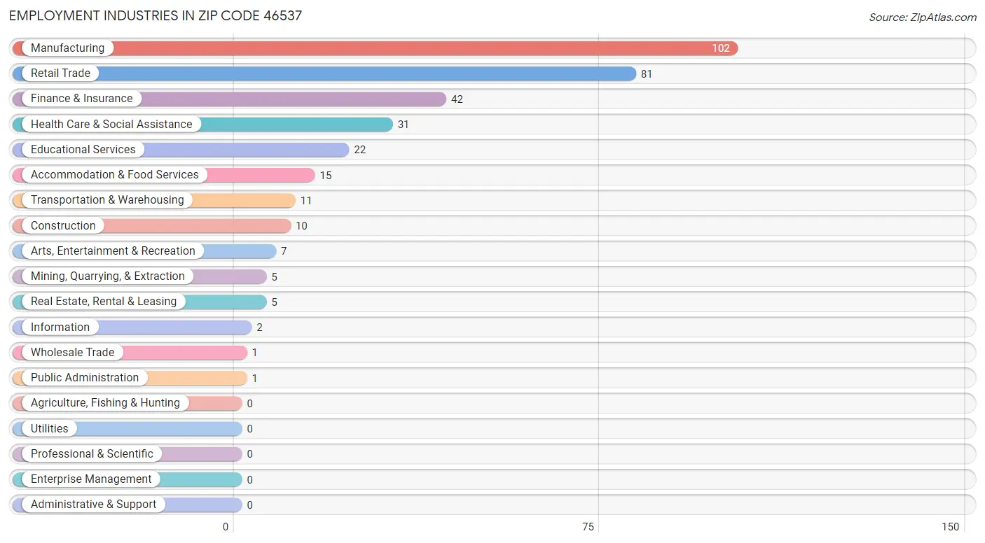 Employment Industries in Zip Code 46537