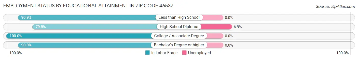 Employment Status by Educational Attainment in Zip Code 46537