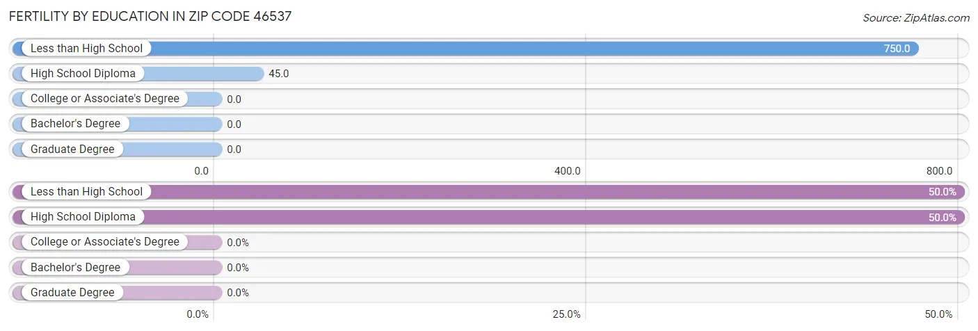 Female Fertility by Education Attainment in Zip Code 46537