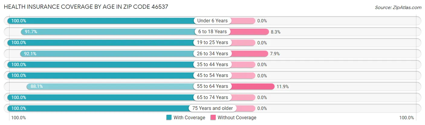 Health Insurance Coverage by Age in Zip Code 46537