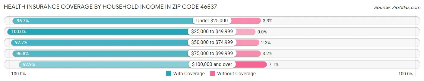 Health Insurance Coverage by Household Income in Zip Code 46537