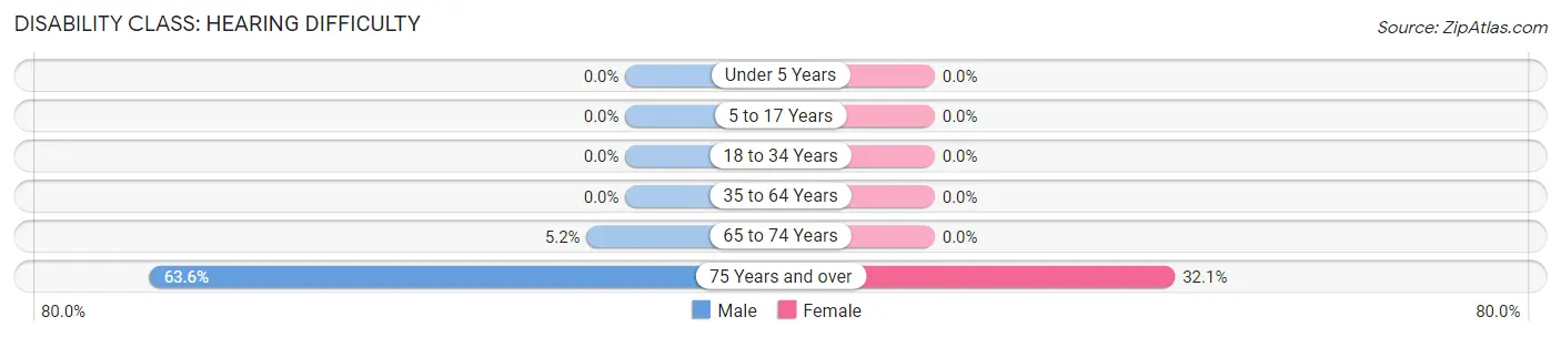 Disability in Zip Code 46537: <span>Hearing Difficulty</span>