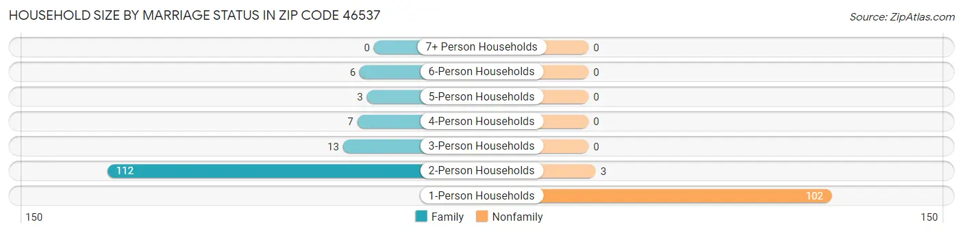 Household Size by Marriage Status in Zip Code 46537