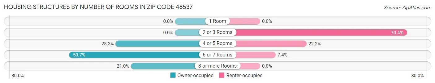 Housing Structures by Number of Rooms in Zip Code 46537