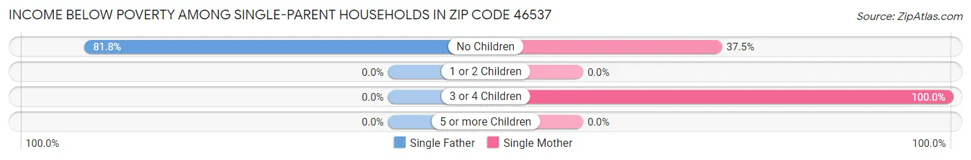 Income Below Poverty Among Single-Parent Households in Zip Code 46537