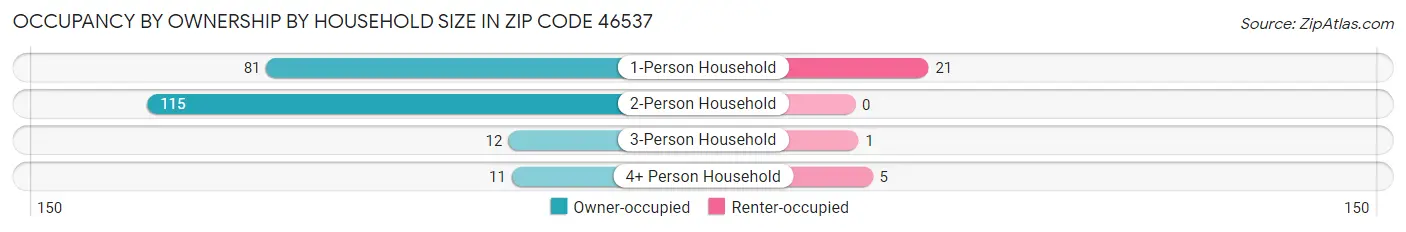 Occupancy by Ownership by Household Size in Zip Code 46537