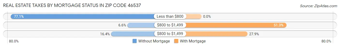 Real Estate Taxes by Mortgage Status in Zip Code 46537