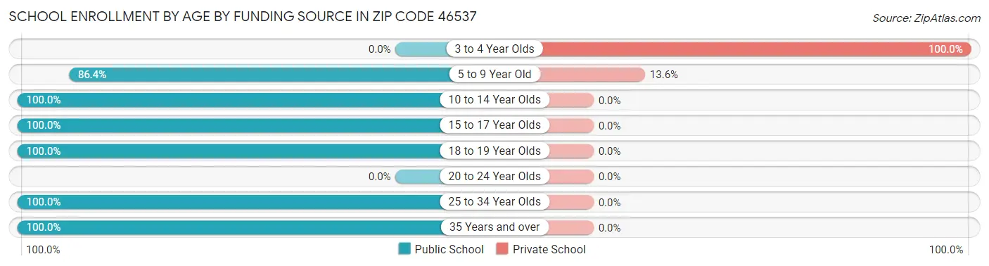 School Enrollment by Age by Funding Source in Zip Code 46537