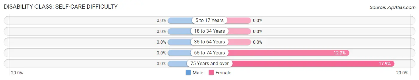 Disability in Zip Code 46537: <span>Self-Care Difficulty</span>