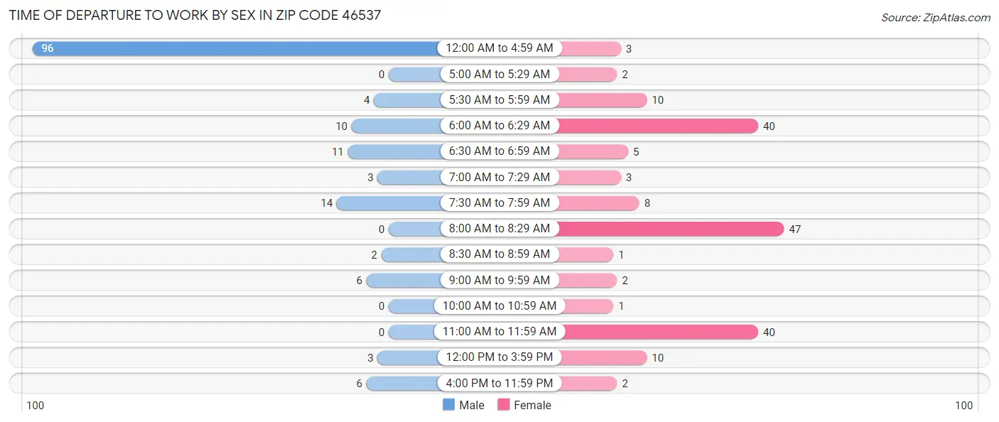Time of Departure to Work by Sex in Zip Code 46537
