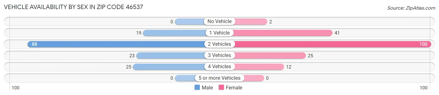 Vehicle Availability by Sex in Zip Code 46537