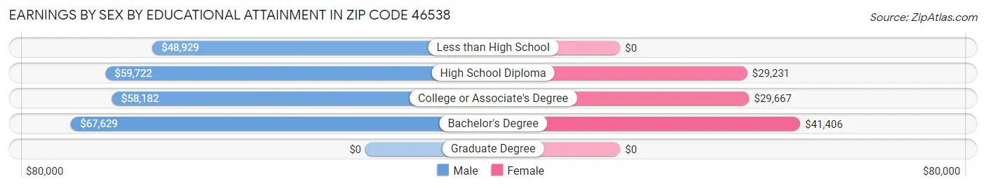 Earnings by Sex by Educational Attainment in Zip Code 46538