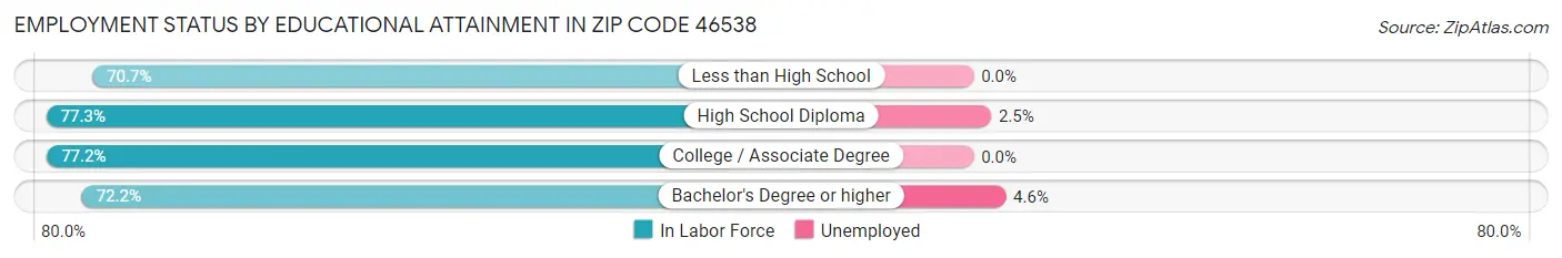 Employment Status by Educational Attainment in Zip Code 46538