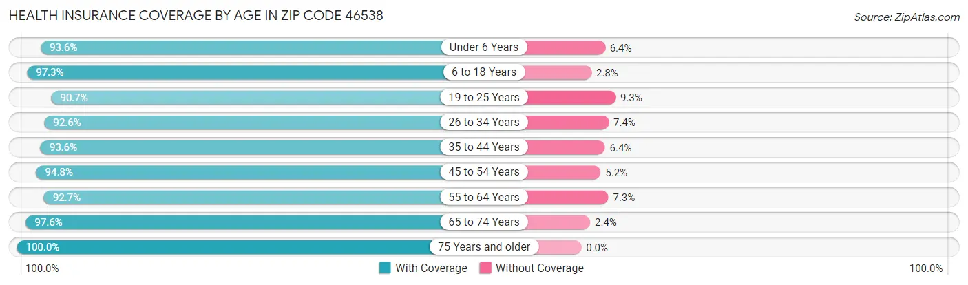 Health Insurance Coverage by Age in Zip Code 46538