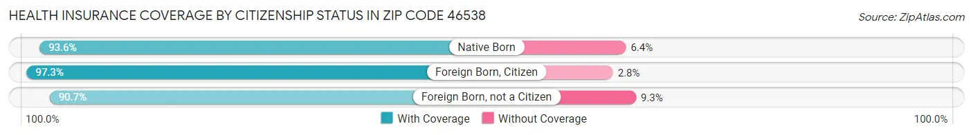 Health Insurance Coverage by Citizenship Status in Zip Code 46538