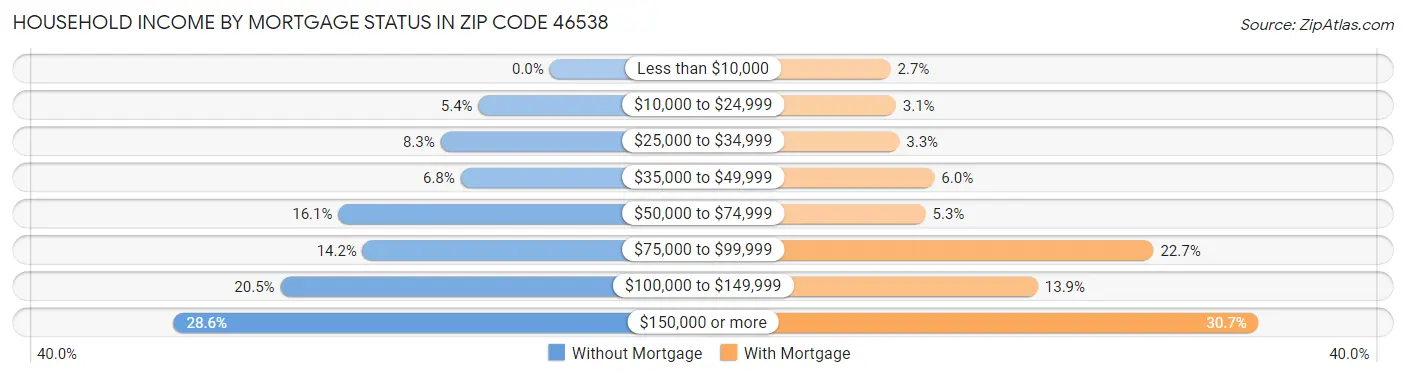 Household Income by Mortgage Status in Zip Code 46538