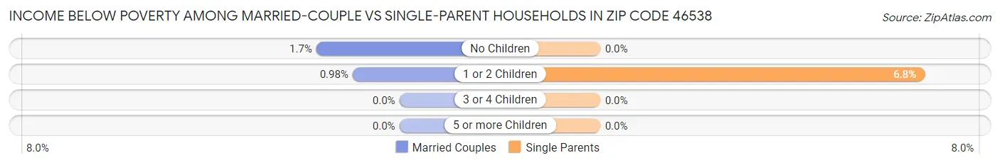 Income Below Poverty Among Married-Couple vs Single-Parent Households in Zip Code 46538
