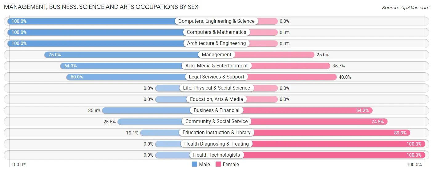 Management, Business, Science and Arts Occupations by Sex in Zip Code 46538