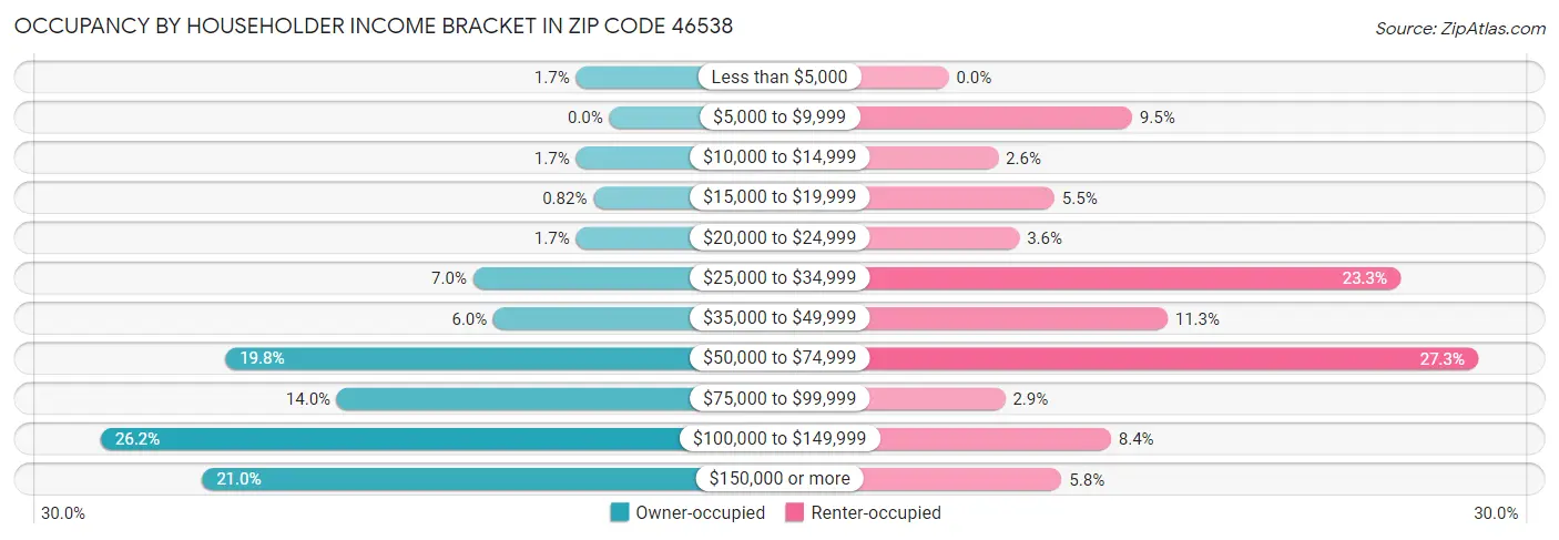 Occupancy by Householder Income Bracket in Zip Code 46538
