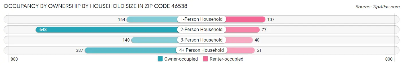 Occupancy by Ownership by Household Size in Zip Code 46538