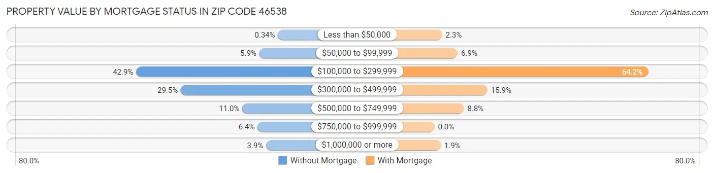 Property Value by Mortgage Status in Zip Code 46538
