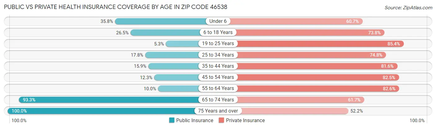 Public vs Private Health Insurance Coverage by Age in Zip Code 46538