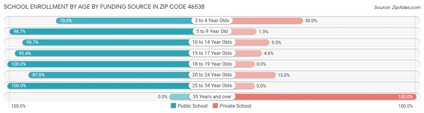 School Enrollment by Age by Funding Source in Zip Code 46538