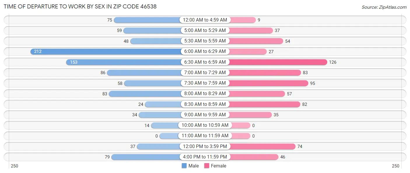 Time of Departure to Work by Sex in Zip Code 46538