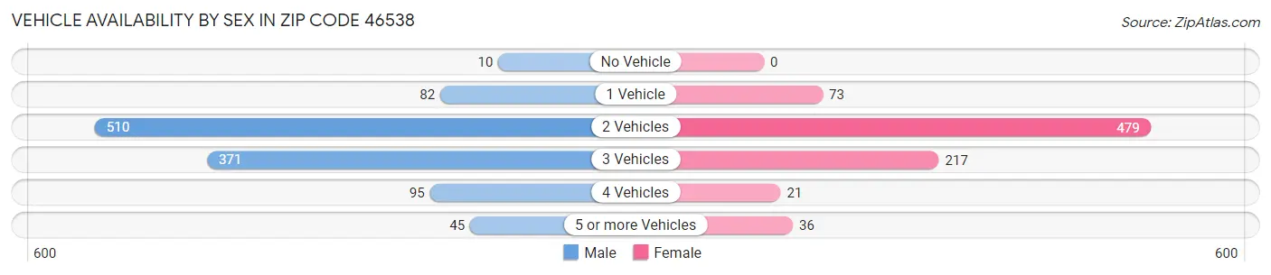 Vehicle Availability by Sex in Zip Code 46538