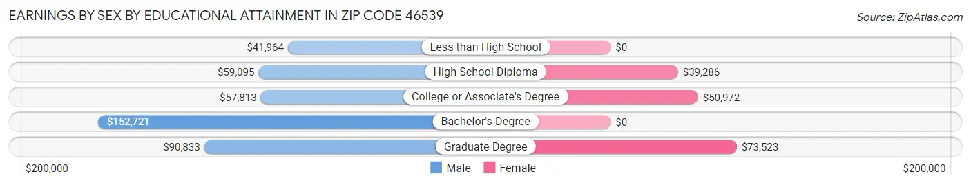 Earnings by Sex by Educational Attainment in Zip Code 46539
