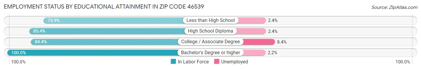 Employment Status by Educational Attainment in Zip Code 46539