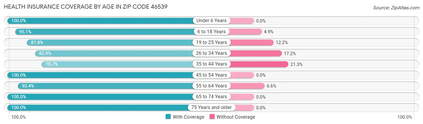 Health Insurance Coverage by Age in Zip Code 46539