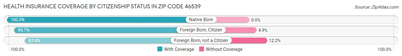 Health Insurance Coverage by Citizenship Status in Zip Code 46539