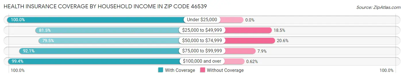 Health Insurance Coverage by Household Income in Zip Code 46539
