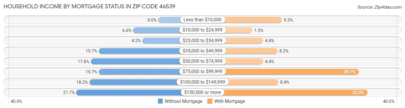 Household Income by Mortgage Status in Zip Code 46539