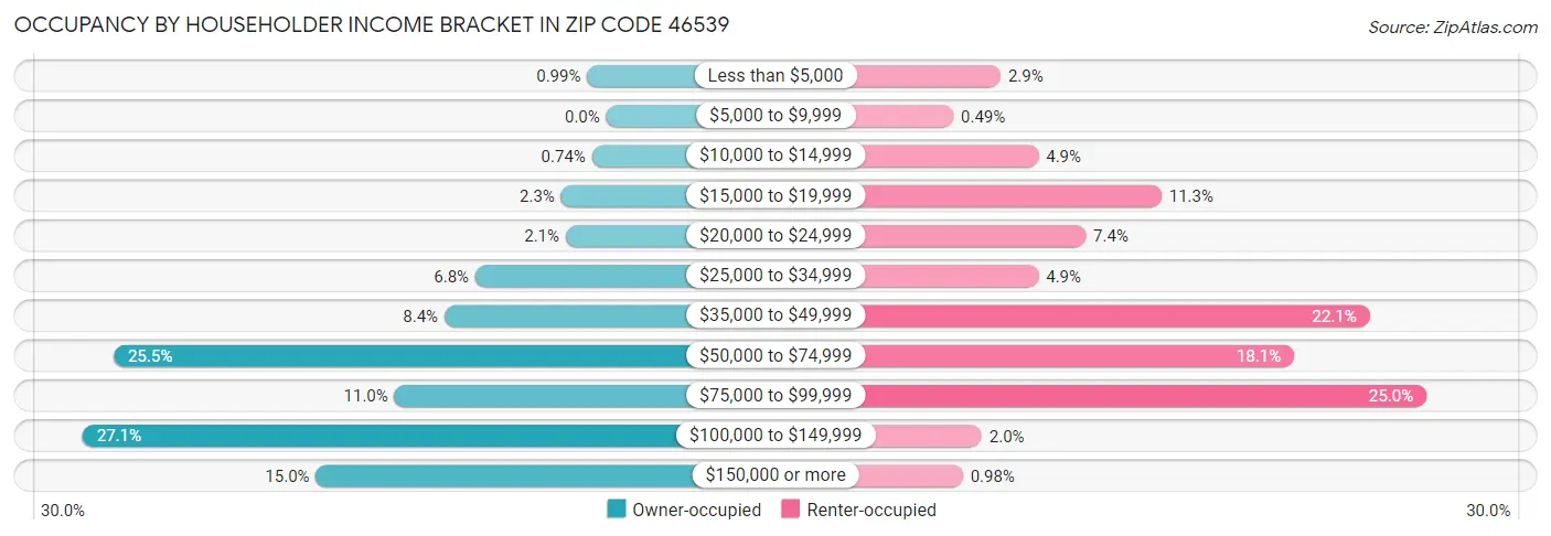 Occupancy by Householder Income Bracket in Zip Code 46539
