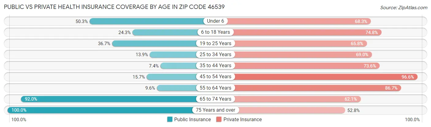 Public vs Private Health Insurance Coverage by Age in Zip Code 46539
