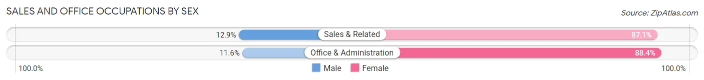 Sales and Office Occupations by Sex in Zip Code 46539