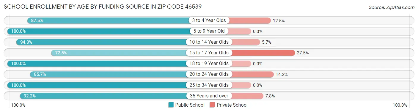 School Enrollment by Age by Funding Source in Zip Code 46539