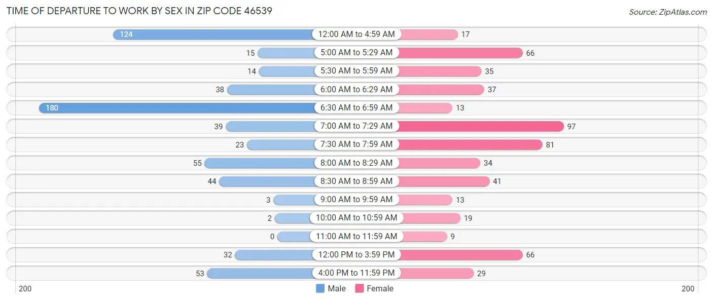 Time of Departure to Work by Sex in Zip Code 46539