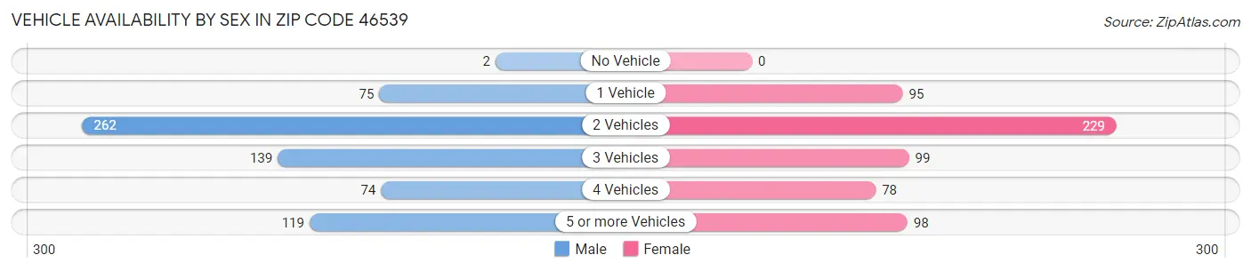 Vehicle Availability by Sex in Zip Code 46539