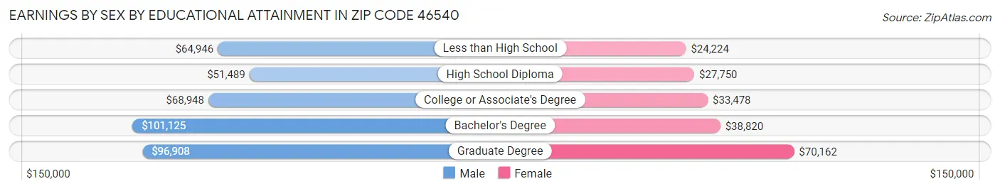 Earnings by Sex by Educational Attainment in Zip Code 46540